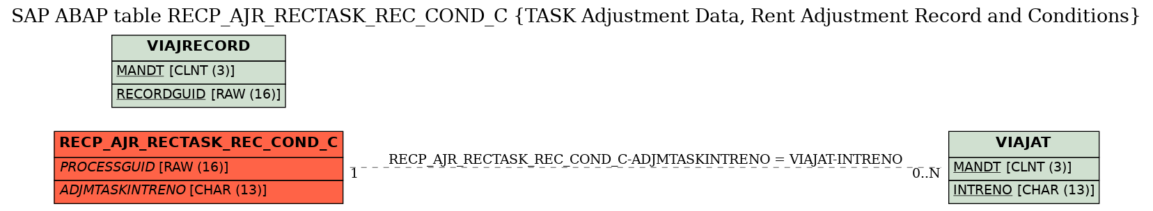 E-R Diagram for table RECP_AJR_RECTASK_REC_COND_C (TASK Adjustment Data, Rent Adjustment Record and Conditions)