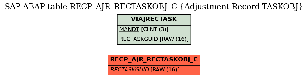 E-R Diagram for table RECP_AJR_RECTASKOBJ_C (Adjustment Record TASKOBJ)