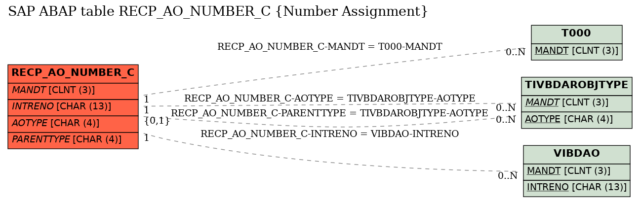 E-R Diagram for table RECP_AO_NUMBER_C (Number Assignment)