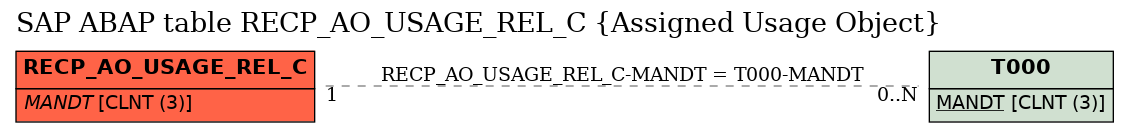 E-R Diagram for table RECP_AO_USAGE_REL_C (Assigned Usage Object)