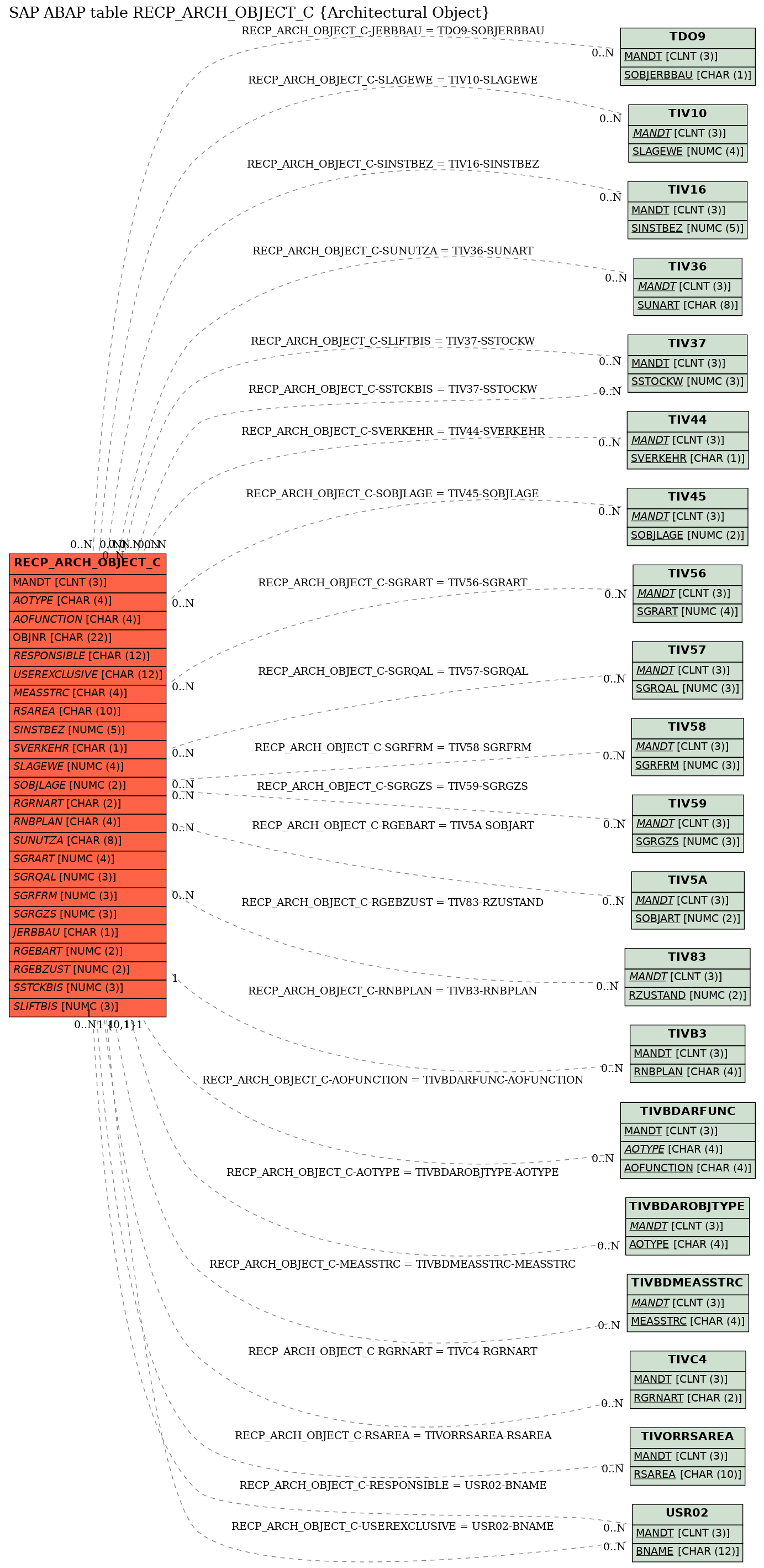 E-R Diagram for table RECP_ARCH_OBJECT_C (Architectural Object)