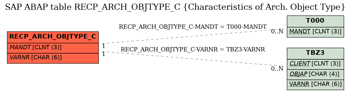 E-R Diagram for table RECP_ARCH_OBJTYPE_C (Characteristics of Arch. Object Type)