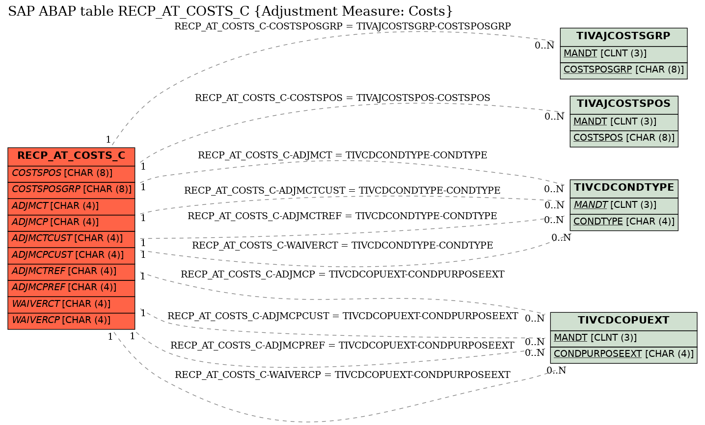 E-R Diagram for table RECP_AT_COSTS_C (Adjustment Measure: Costs)