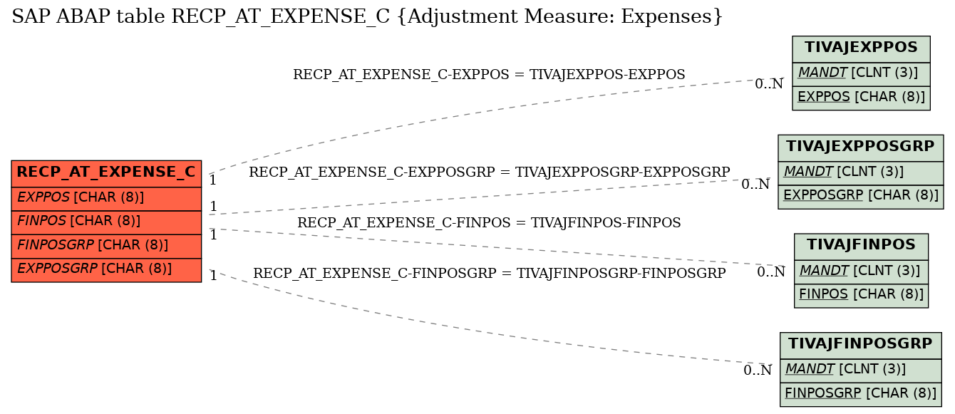 E-R Diagram for table RECP_AT_EXPENSE_C (Adjustment Measure: Expenses)