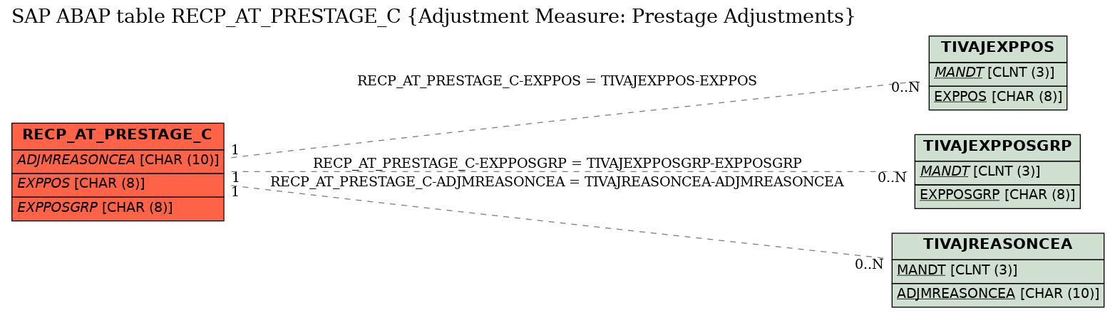 E-R Diagram for table RECP_AT_PRESTAGE_C (Adjustment Measure: Prestage Adjustments)