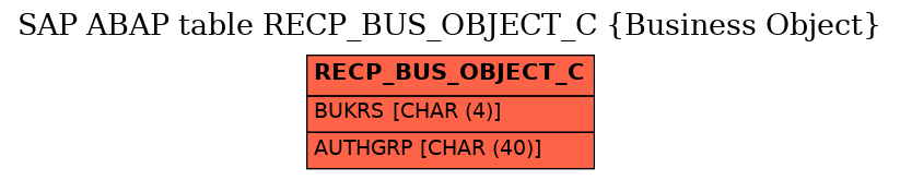 E-R Diagram for table RECP_BUS_OBJECT_C (Business Object)