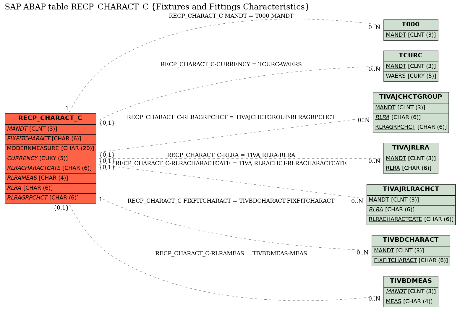 E-R Diagram for table RECP_CHARACT_C (Fixtures and Fittings Characteristics)