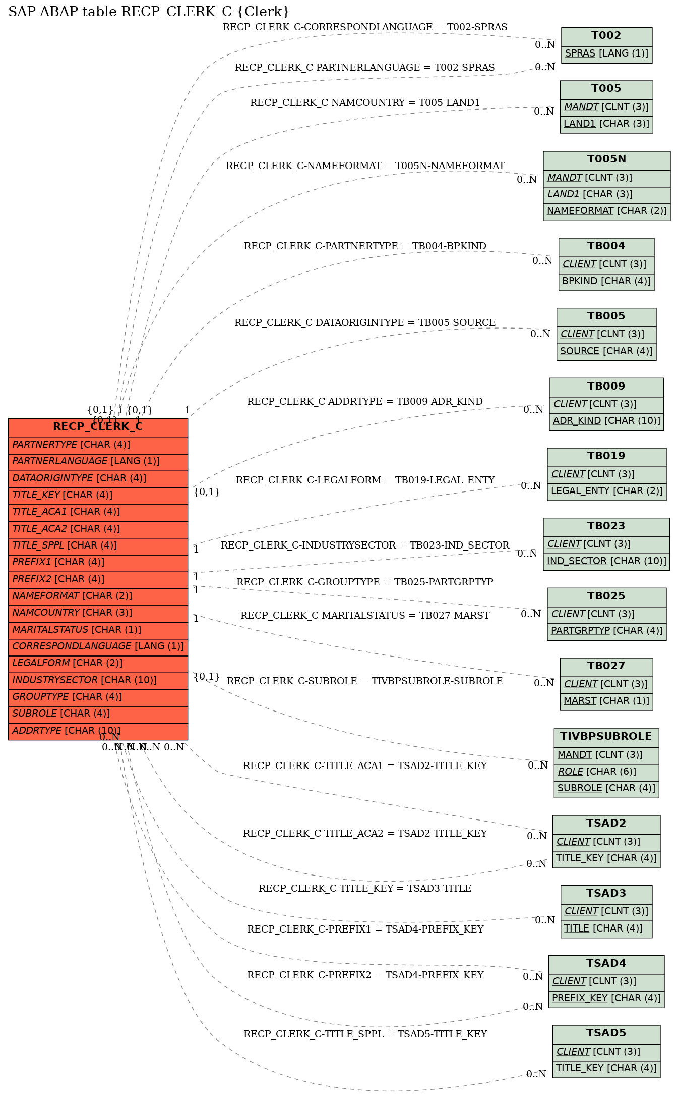 E-R Diagram for table RECP_CLERK_C (Clerk)