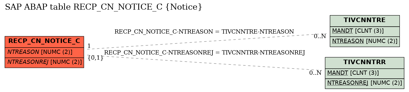 E-R Diagram for table RECP_CN_NOTICE_C (Notice)