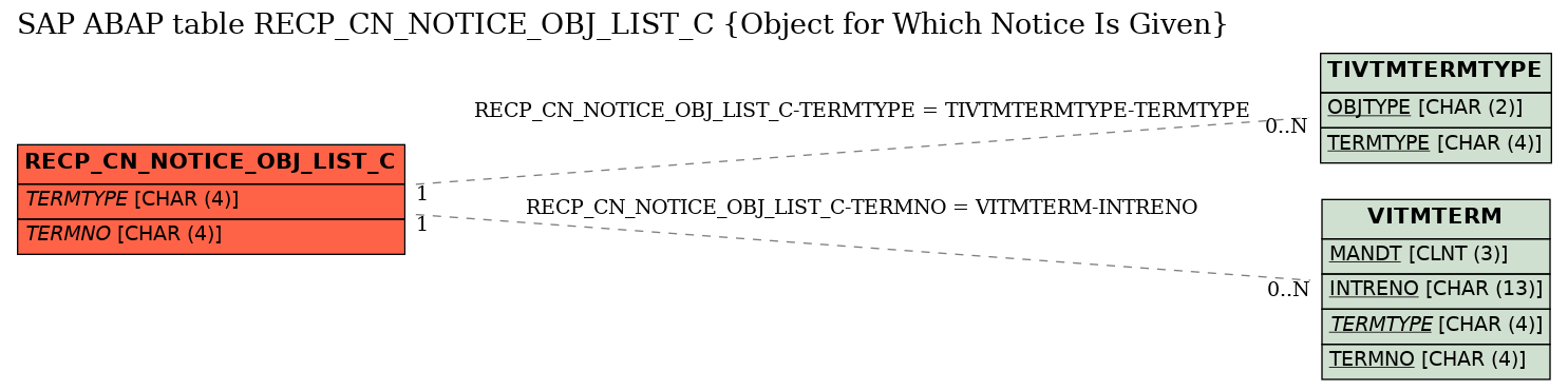 E-R Diagram for table RECP_CN_NOTICE_OBJ_LIST_C (Object for Which Notice Is Given)