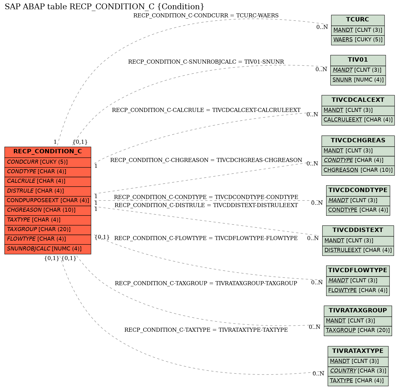 E-R Diagram for table RECP_CONDITION_C (Condition)