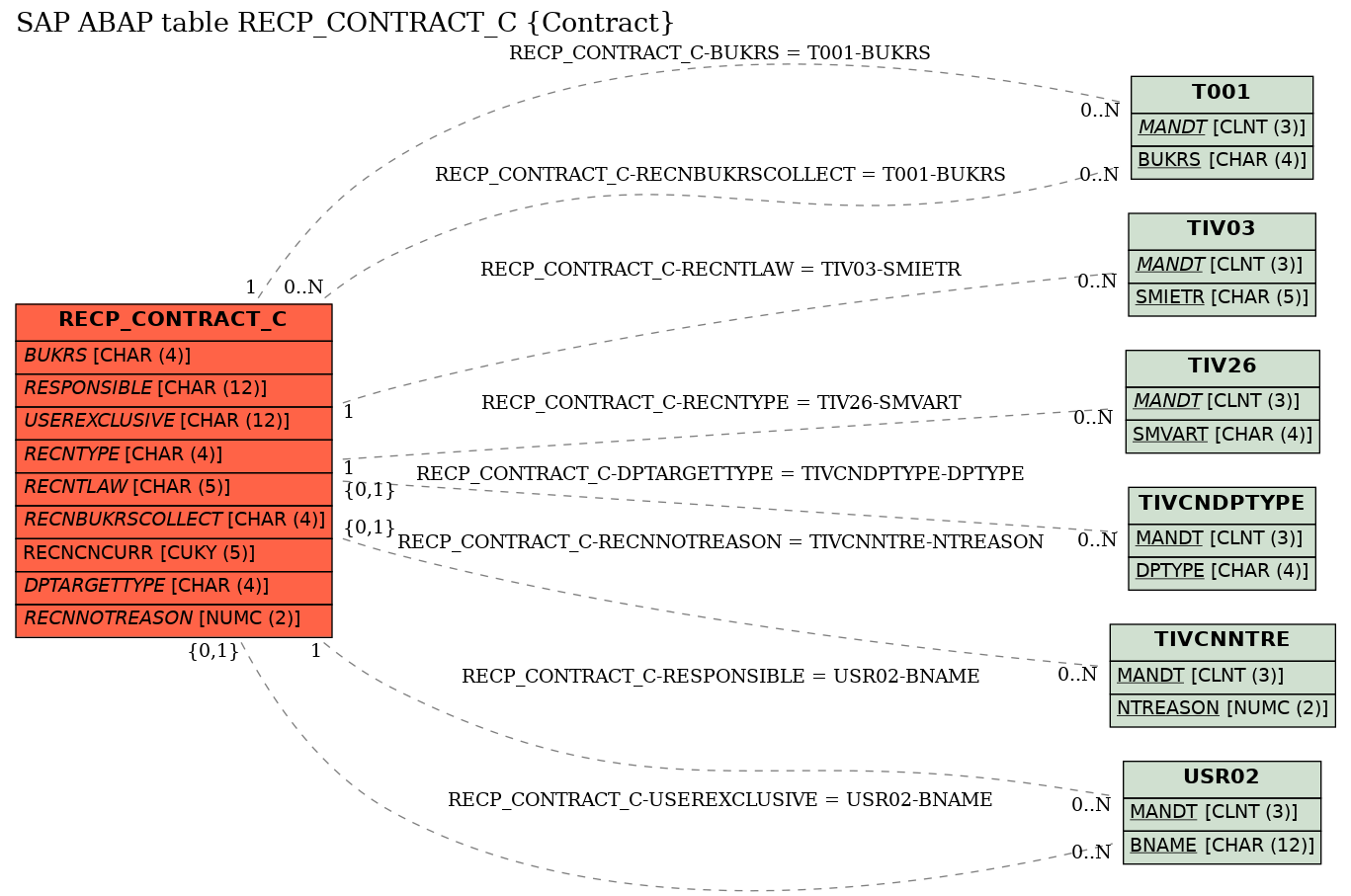 E-R Diagram for table RECP_CONTRACT_C (Contract)