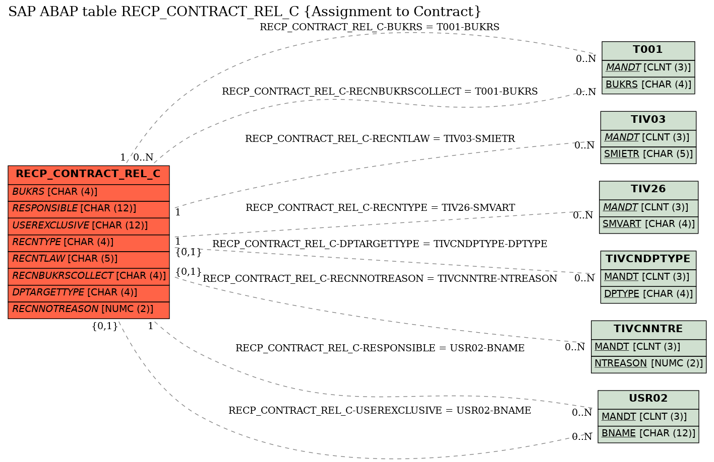 E-R Diagram for table RECP_CONTRACT_REL_C (Assignment to Contract)