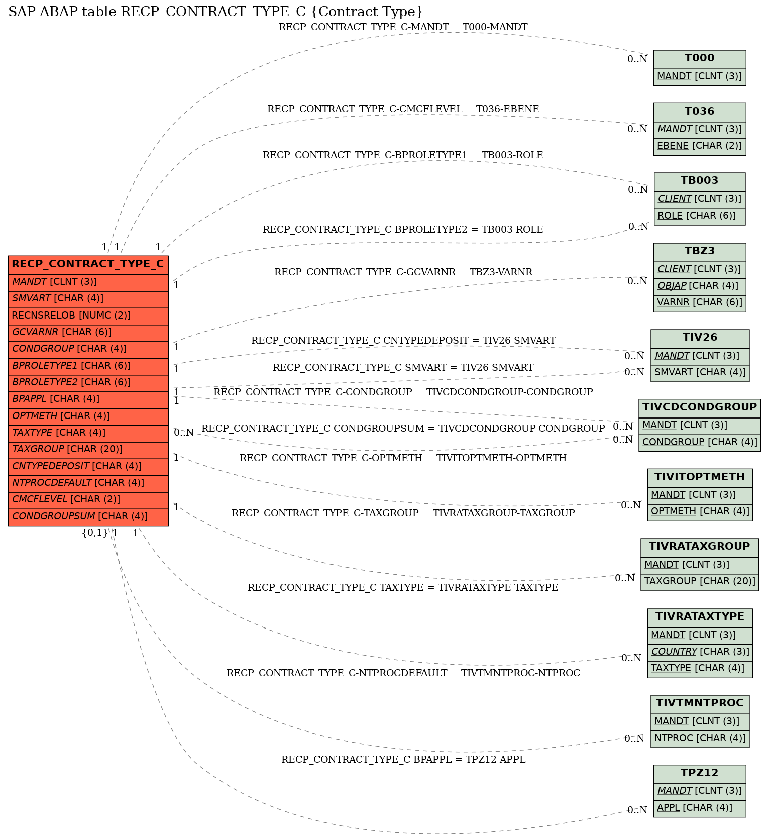 E-R Diagram for table RECP_CONTRACT_TYPE_C (Contract Type)