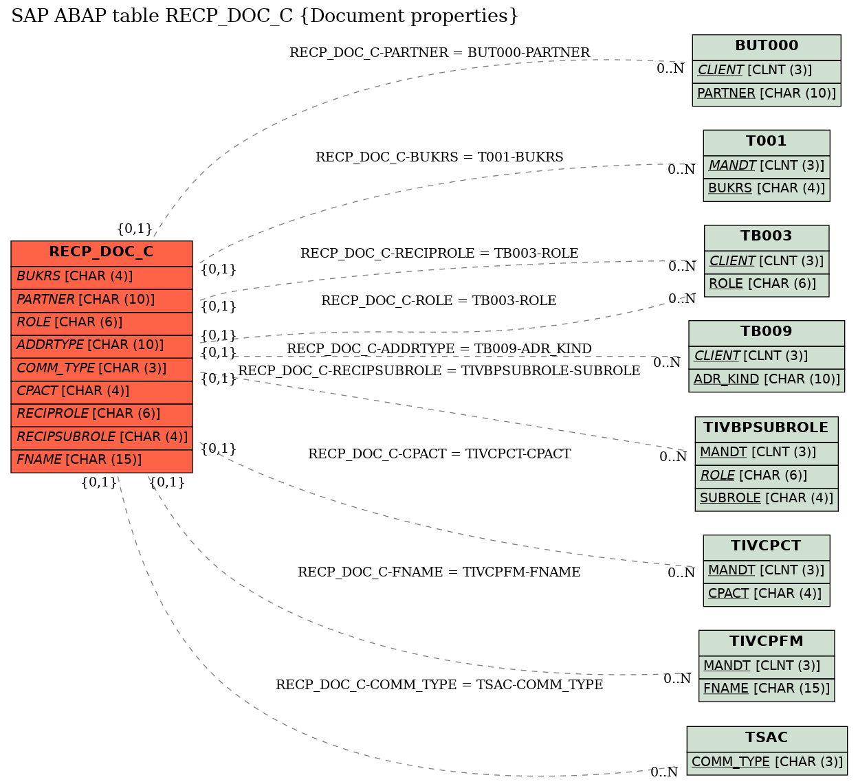 E-R Diagram for table RECP_DOC_C (Document properties)