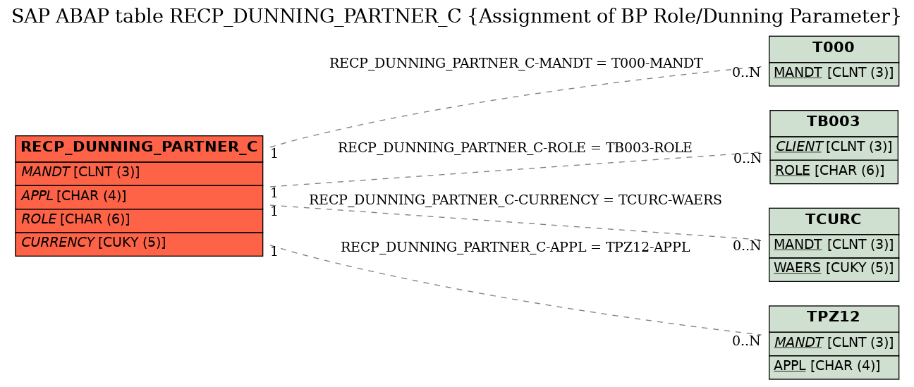 E-R Diagram for table RECP_DUNNING_PARTNER_C (Assignment of BP Role/Dunning Parameter)