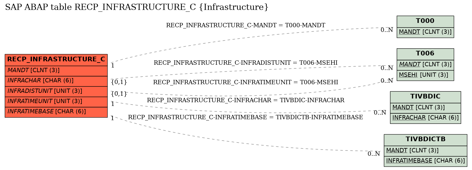 E-R Diagram for table RECP_INFRASTRUCTURE_C (Infrastructure)