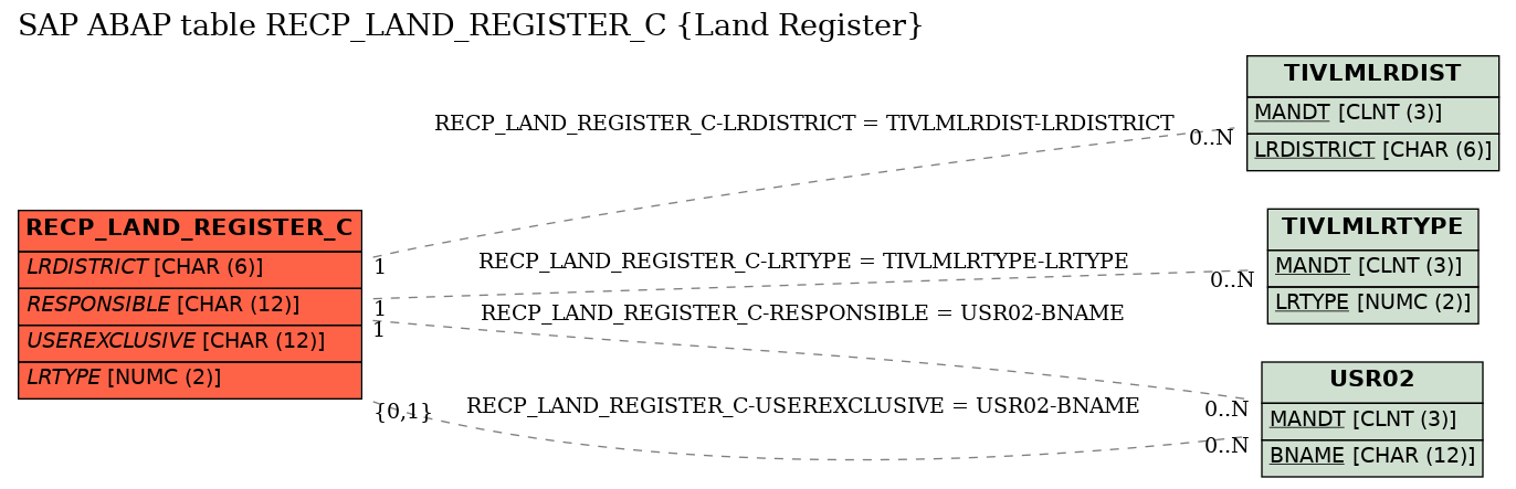 E-R Diagram for table RECP_LAND_REGISTER_C (Land Register)