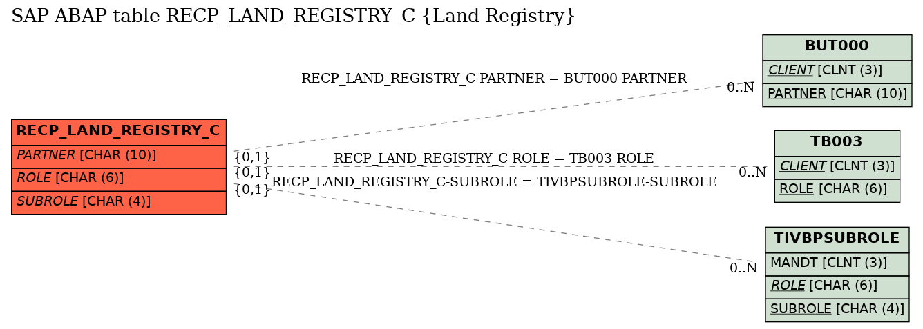 E-R Diagram for table RECP_LAND_REGISTRY_C (Land Registry)