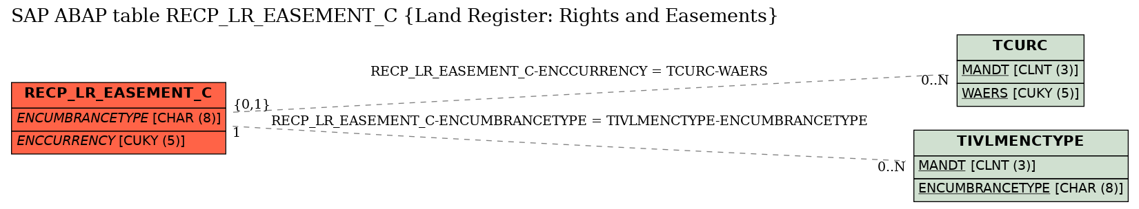 E-R Diagram for table RECP_LR_EASEMENT_C (Land Register: Rights and Easements)