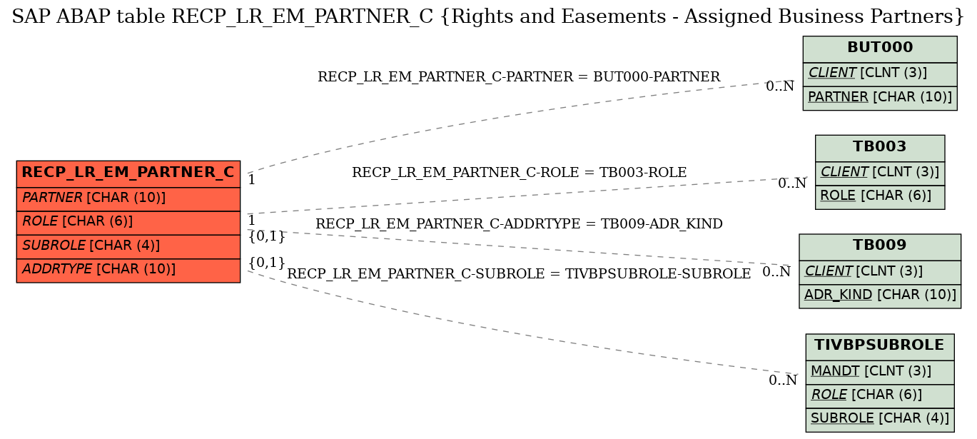 E-R Diagram for table RECP_LR_EM_PARTNER_C (Rights and Easements - Assigned Business Partners)