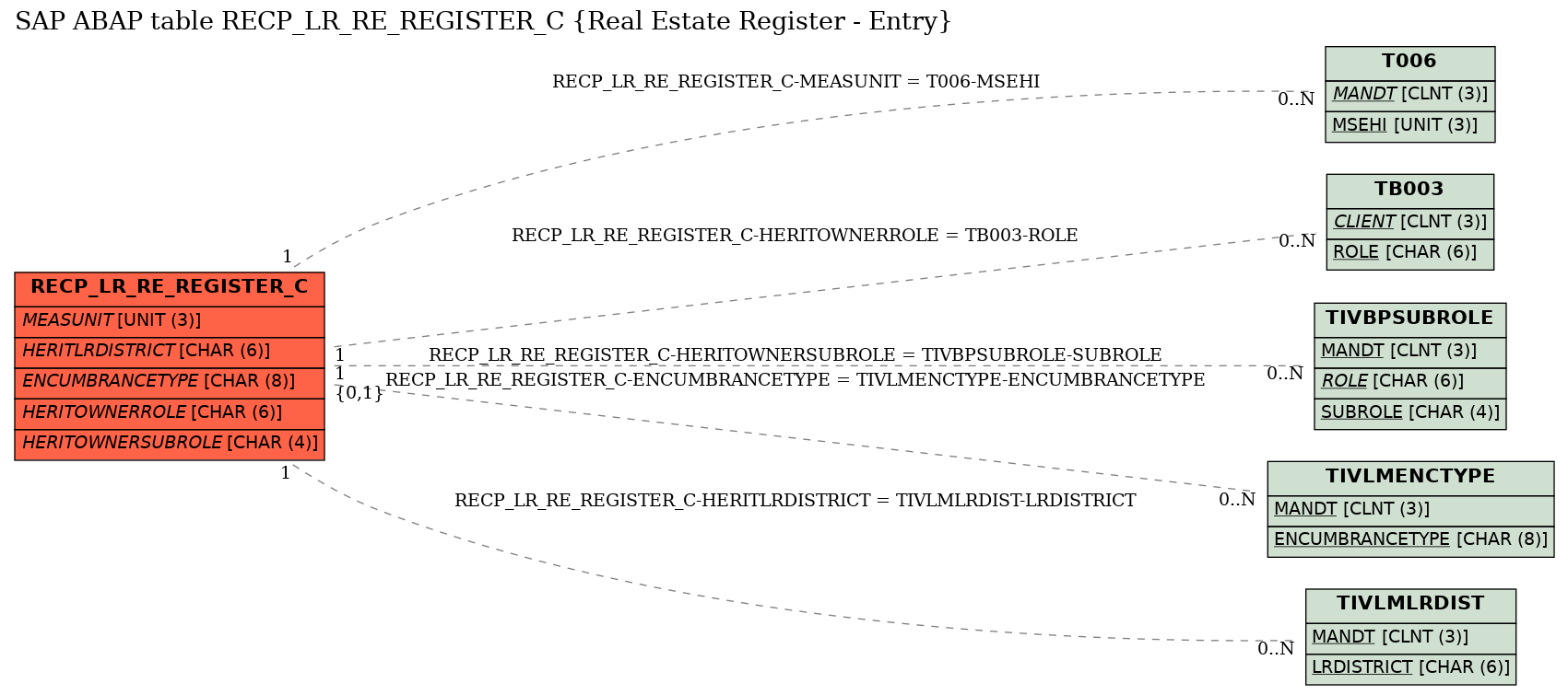 E-R Diagram for table RECP_LR_RE_REGISTER_C (Real Estate Register - Entry)