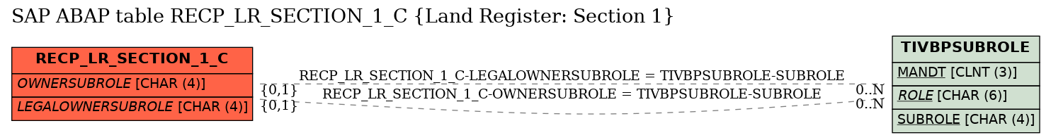 E-R Diagram for table RECP_LR_SECTION_1_C (Land Register: Section 1)