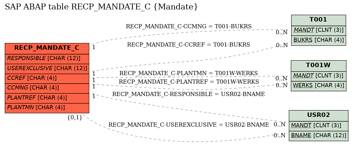 E-R Diagram for table RECP_MANDATE_C (Mandate)