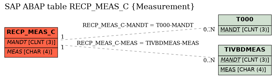 E-R Diagram for table RECP_MEAS_C (Measurement)