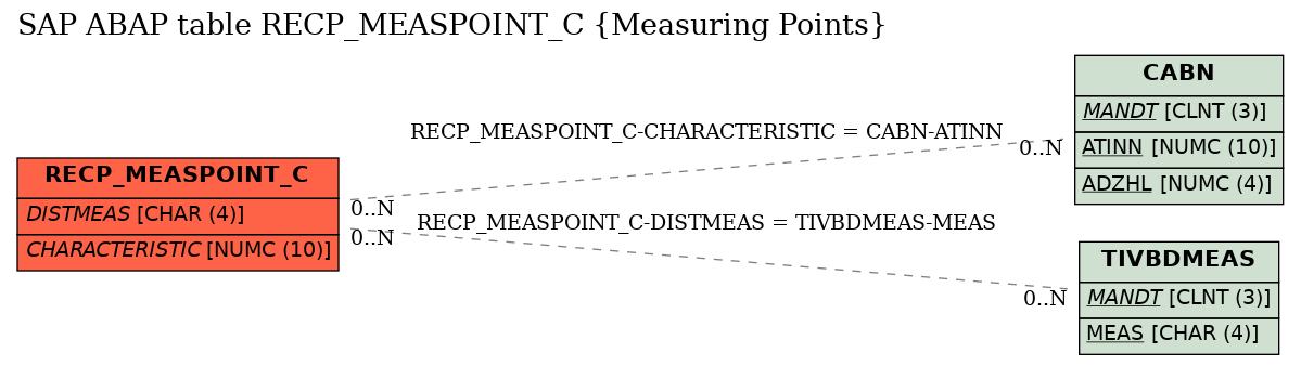 E-R Diagram for table RECP_MEASPOINT_C (Measuring Points)