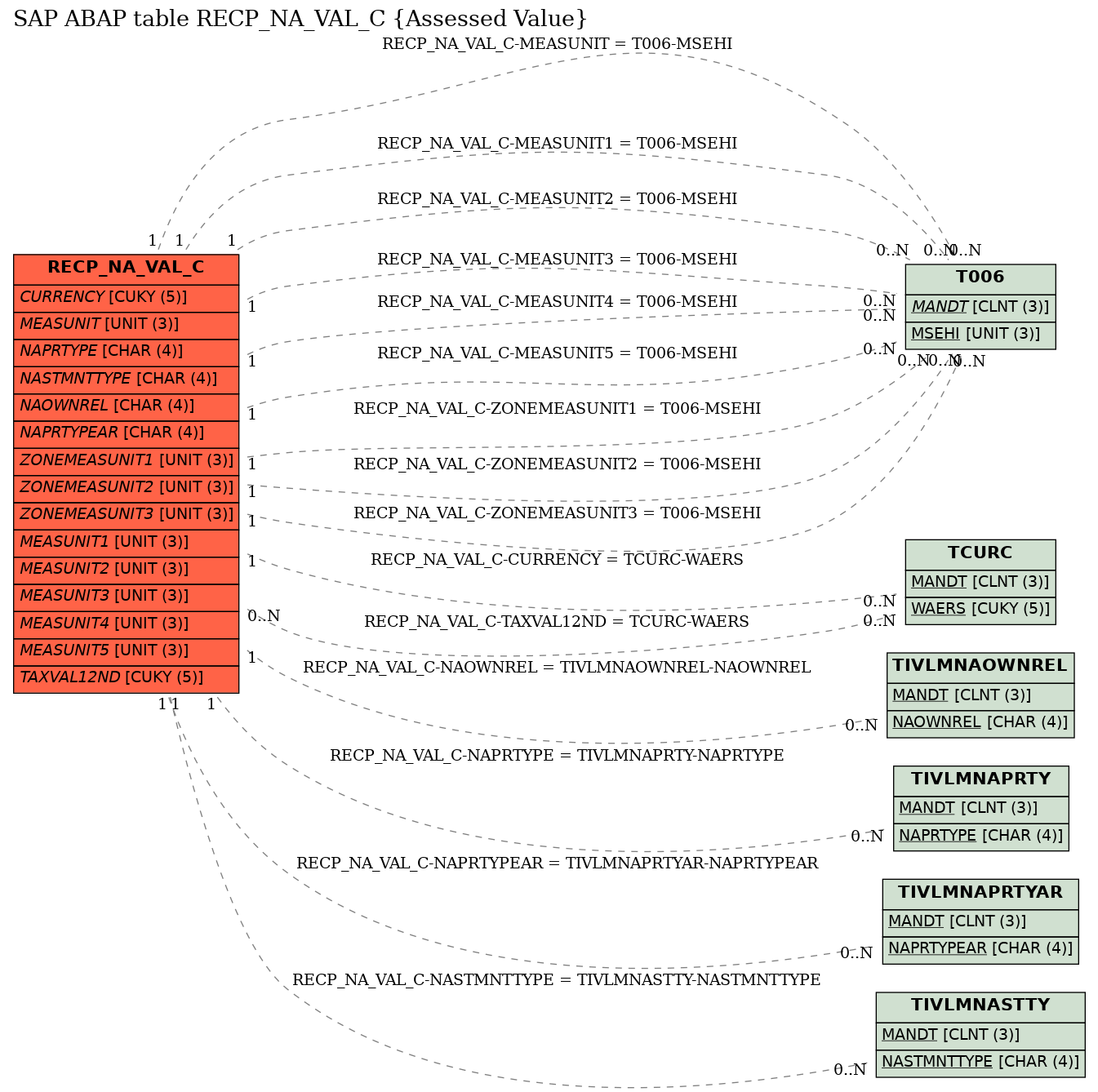 E-R Diagram for table RECP_NA_VAL_C (Assessed Value)