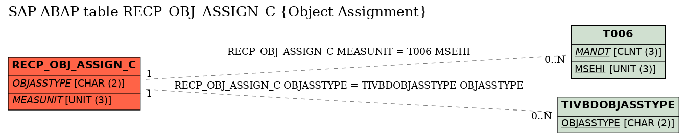 E-R Diagram for table RECP_OBJ_ASSIGN_C (Object Assignment)