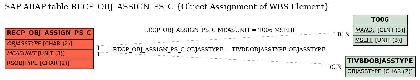 E-R Diagram for table RECP_OBJ_ASSIGN_PS_C (Object Assignment of WBS Element)