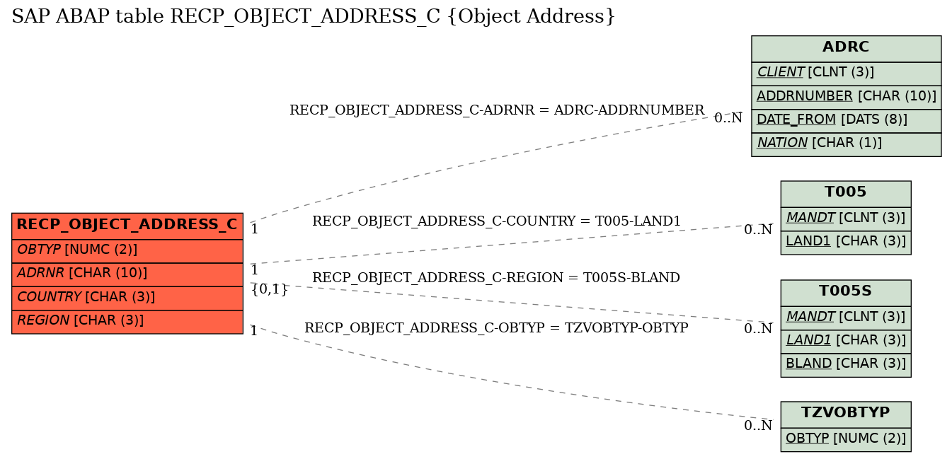 E-R Diagram for table RECP_OBJECT_ADDRESS_C (Object Address)