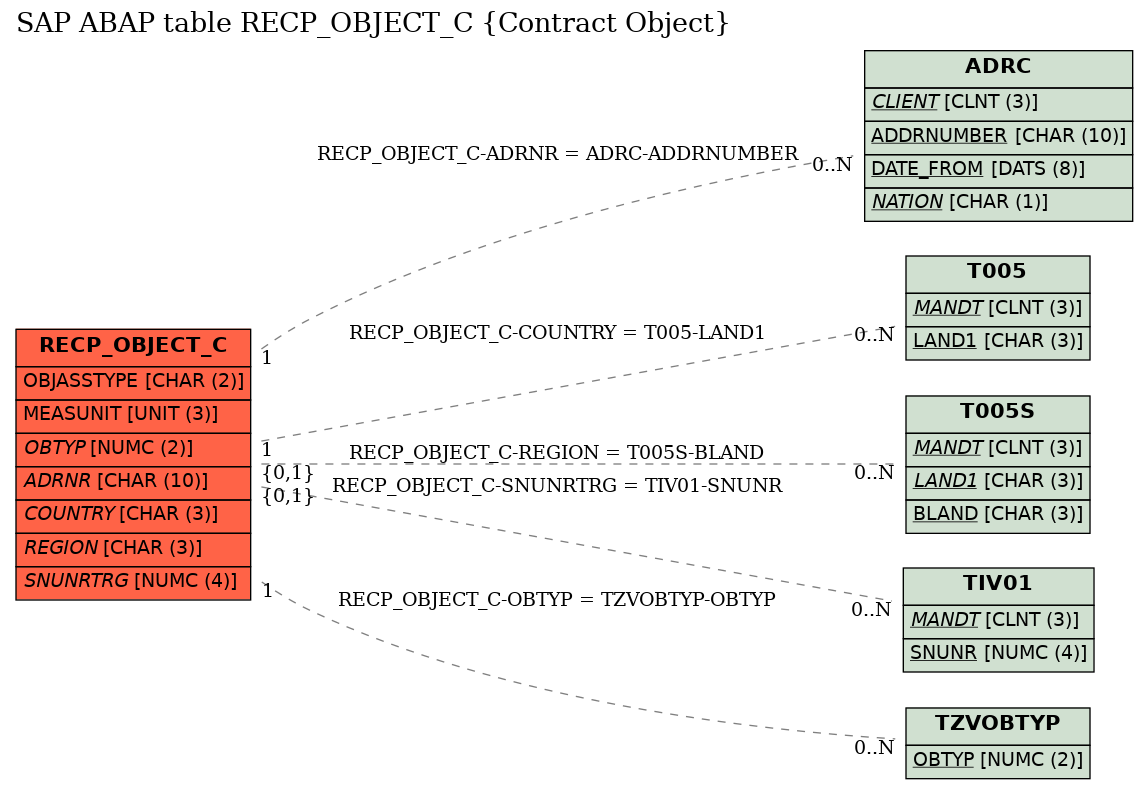 E-R Diagram for table RECP_OBJECT_C (Contract Object)