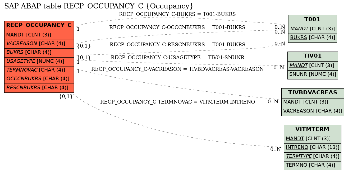 E-R Diagram for table RECP_OCCUPANCY_C (Occupancy)