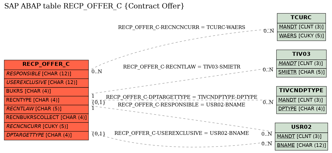 E-R Diagram for table RECP_OFFER_C (Contract Offer)