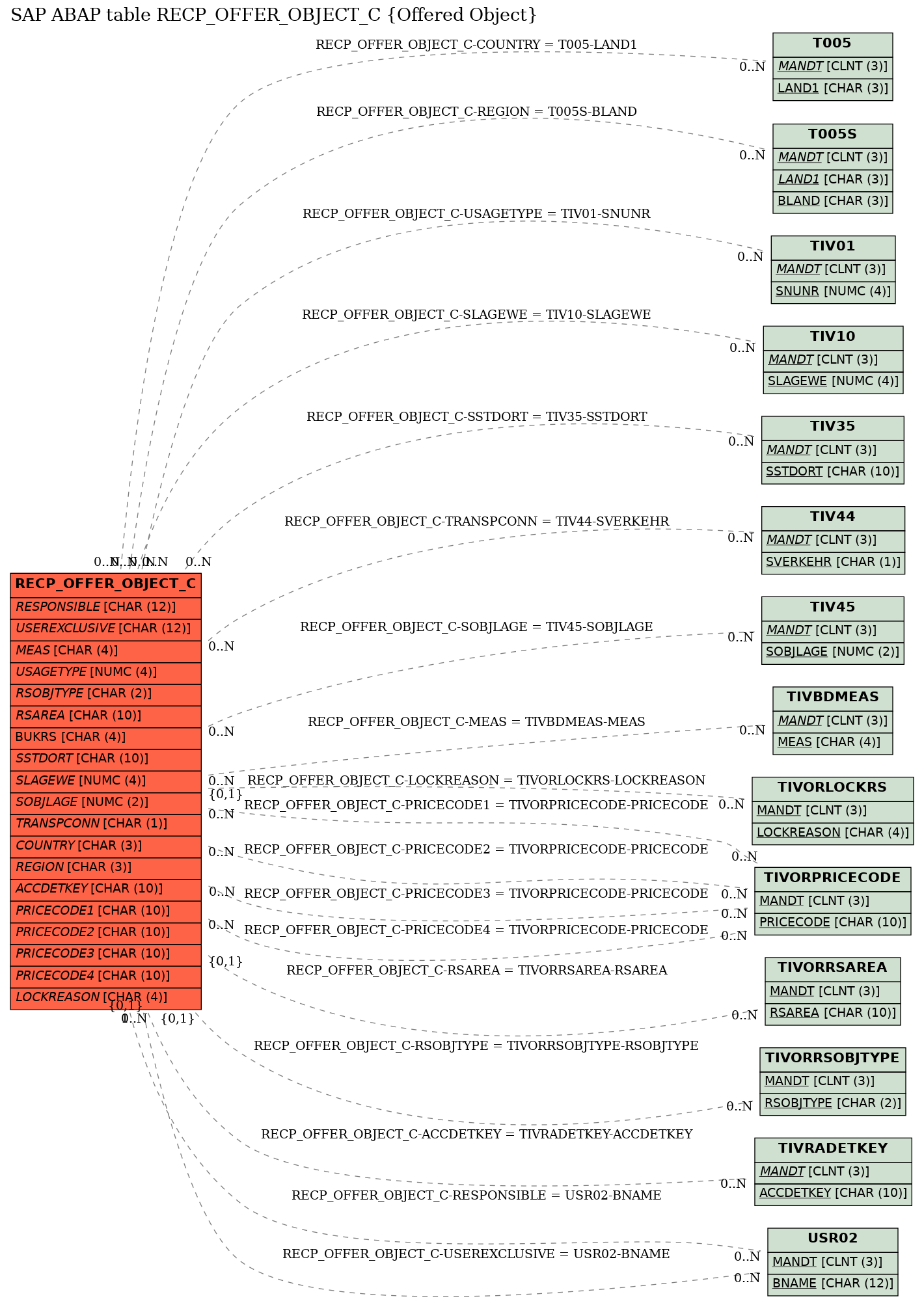 E-R Diagram for table RECP_OFFER_OBJECT_C (Offered Object)