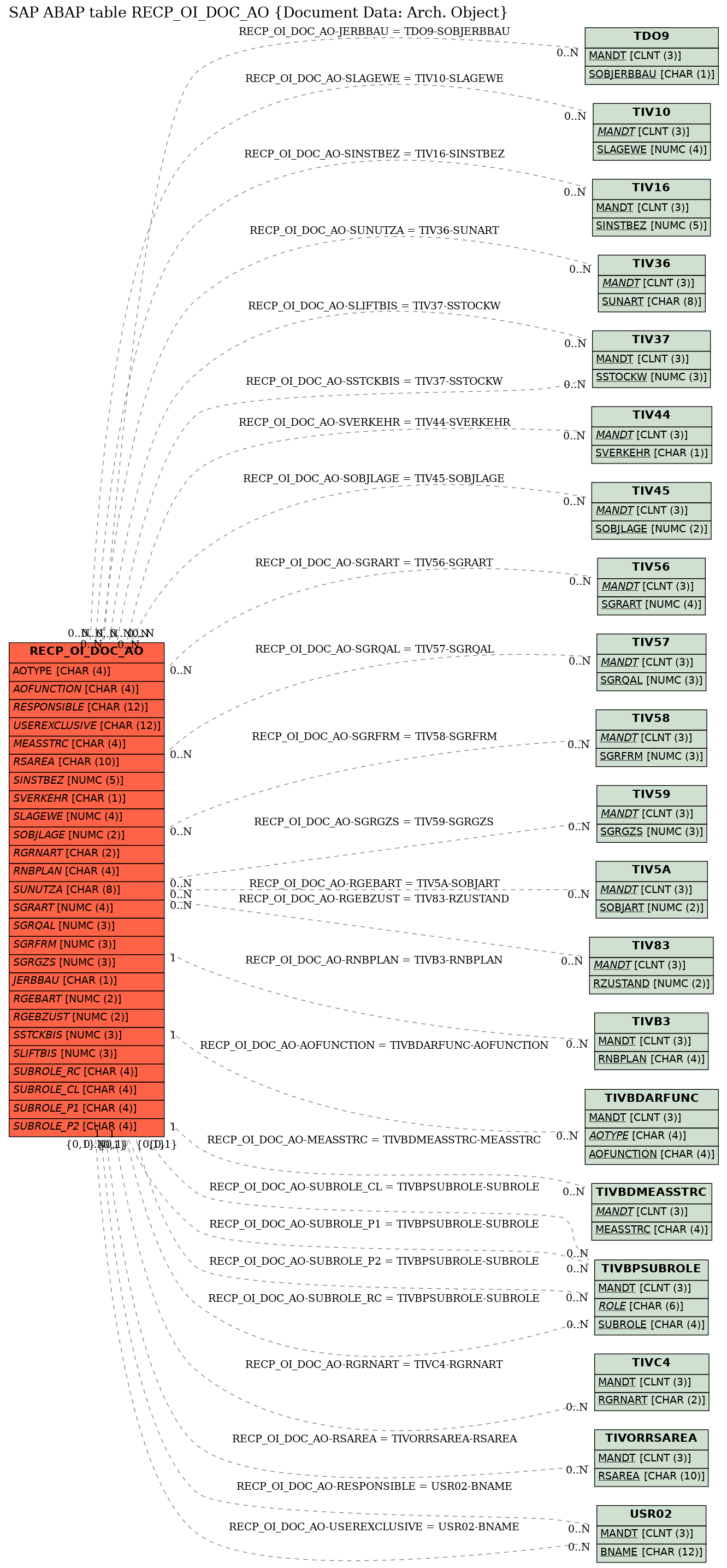 E-R Diagram for table RECP_OI_DOC_AO (Document Data: Arch. Object)