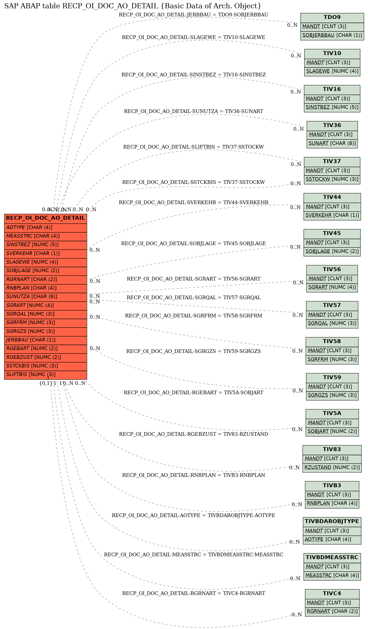 E-R Diagram for table RECP_OI_DOC_AO_DETAIL (Basic Data of Arch. Object)