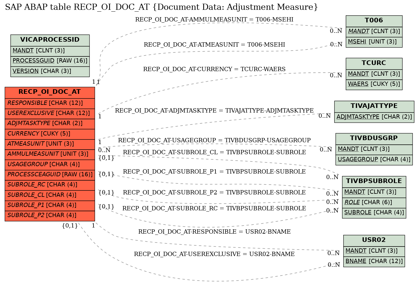 E-R Diagram for table RECP_OI_DOC_AT (Document Data: Adjustment Measure)