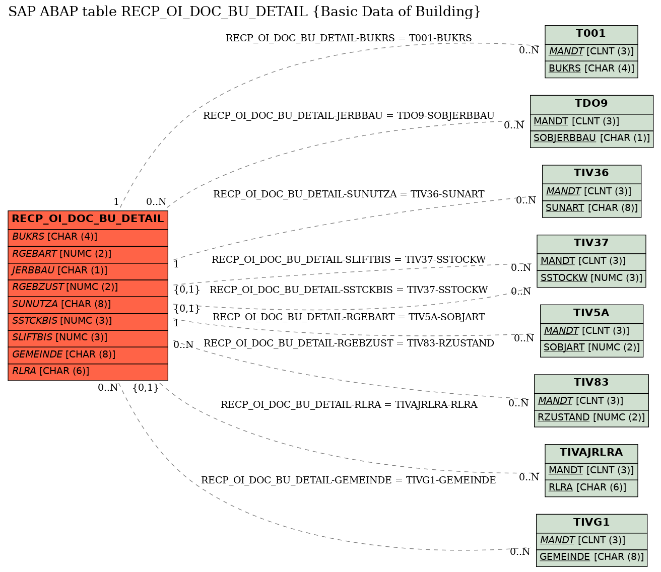 E-R Diagram for table RECP_OI_DOC_BU_DETAIL (Basic Data of Building)