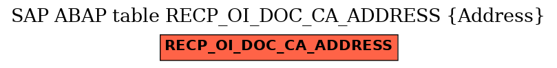 E-R Diagram for table RECP_OI_DOC_CA_ADDRESS (Address)