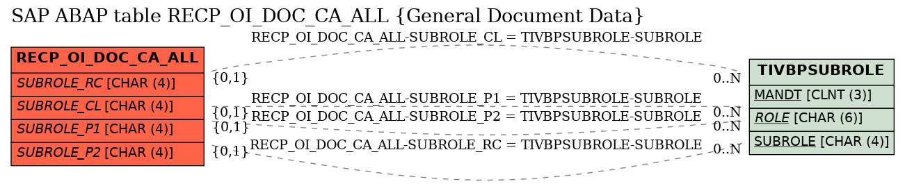 E-R Diagram for table RECP_OI_DOC_CA_ALL (General Document Data)