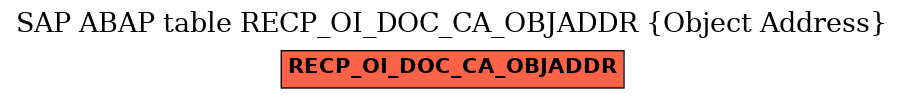 E-R Diagram for table RECP_OI_DOC_CA_OBJADDR (Object Address)