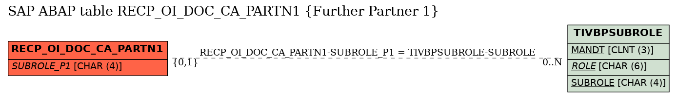 E-R Diagram for table RECP_OI_DOC_CA_PARTN1 (Further Partner 1)