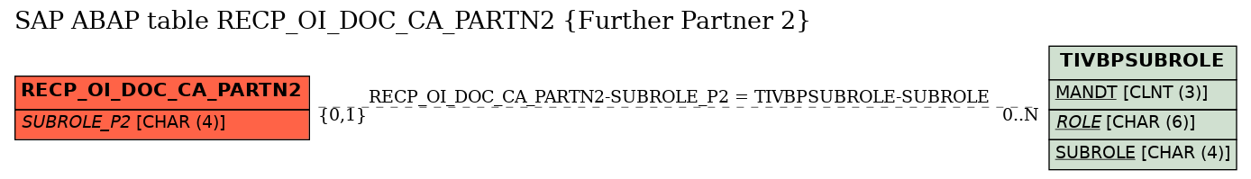 E-R Diagram for table RECP_OI_DOC_CA_PARTN2 (Further Partner 2)