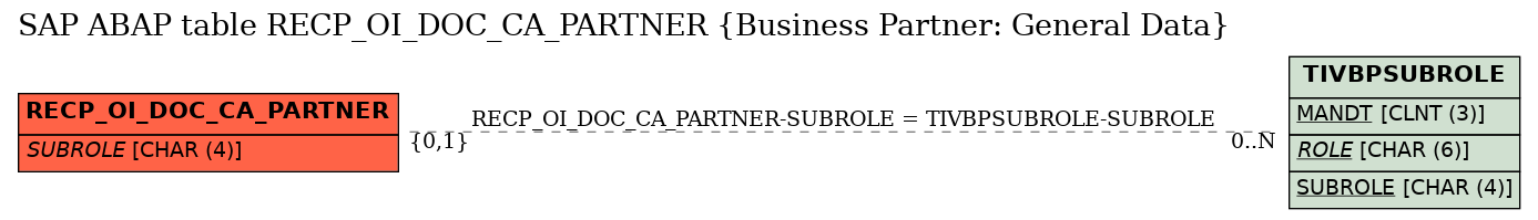 E-R Diagram for table RECP_OI_DOC_CA_PARTNER (Business Partner: General Data)