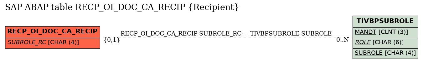 E-R Diagram for table RECP_OI_DOC_CA_RECIP (Recipient)