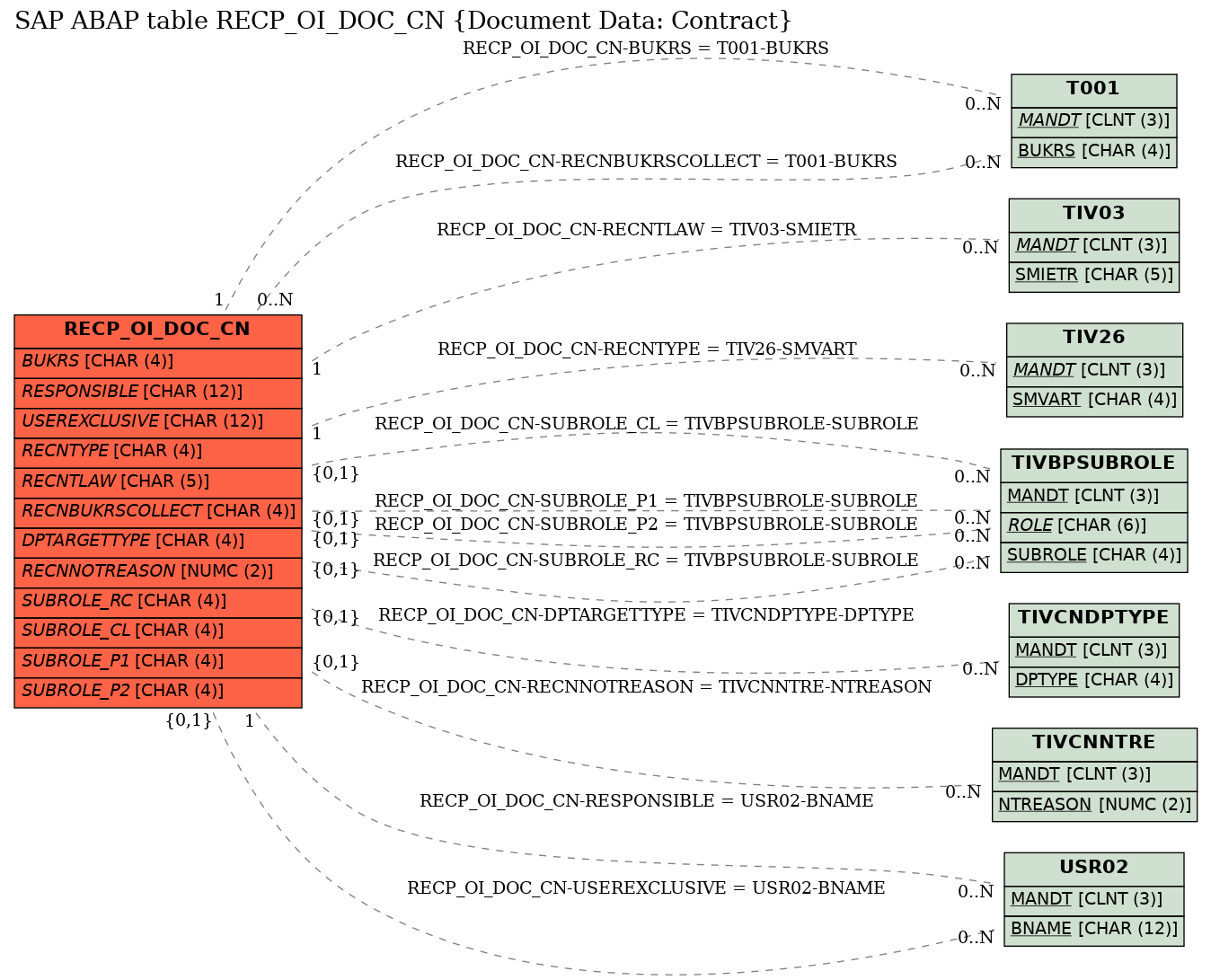 E-R Diagram for table RECP_OI_DOC_CN (Document Data: Contract)